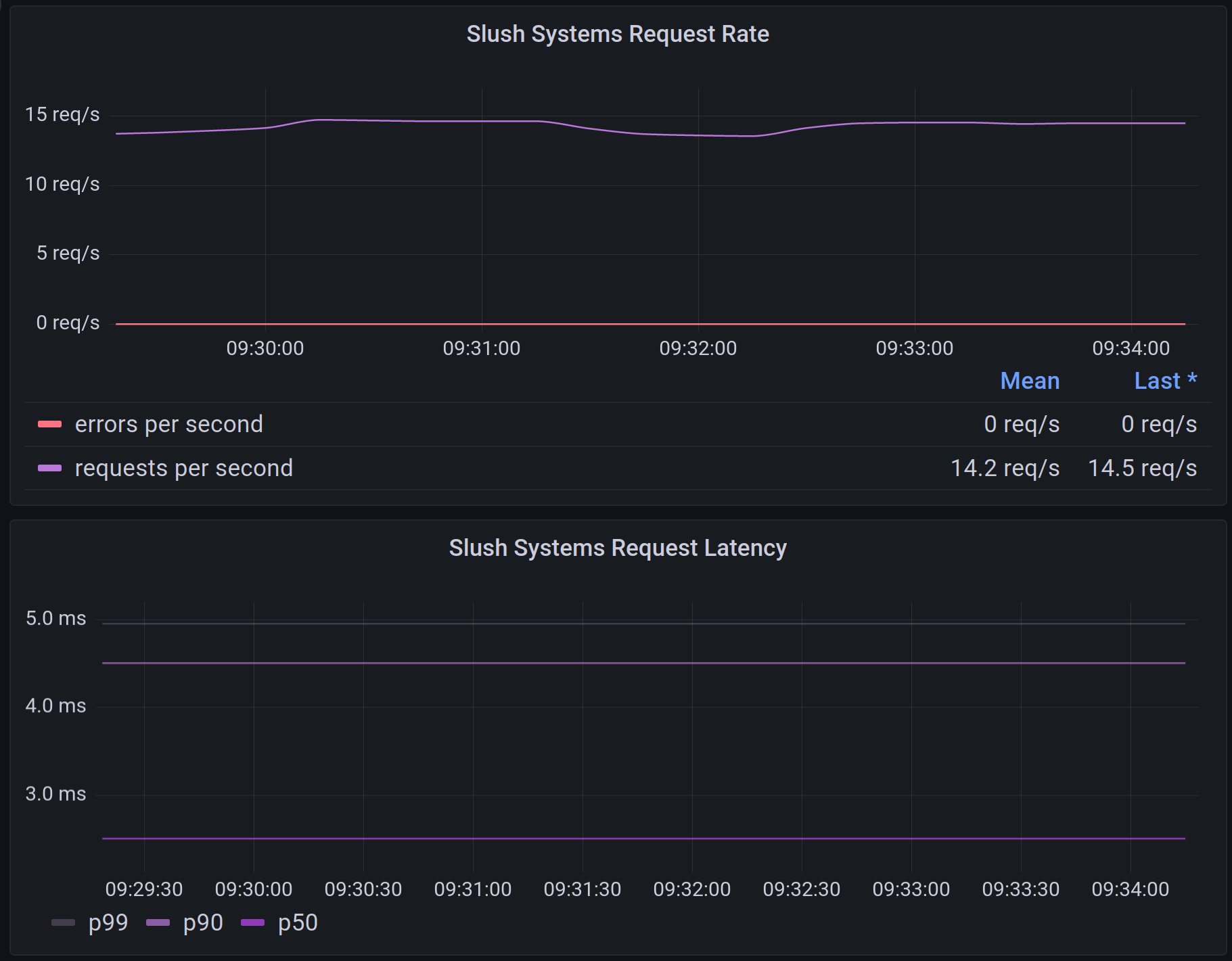 grafana dashboard showing request rate & latency